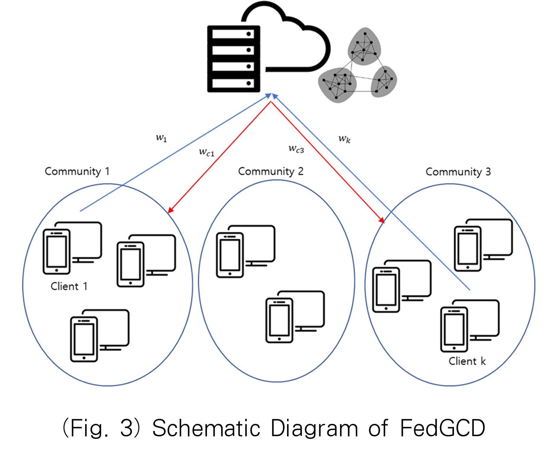 FedGCD Framework Diagram